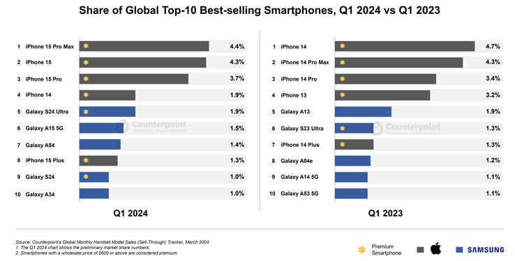Apple y Samsung dominan la lista de los smartphones más vendidos. (Imagen: Counterpoint Research)