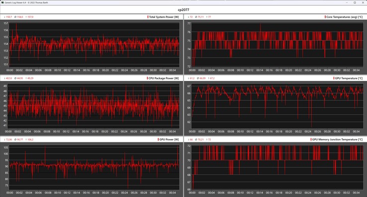 Métricas de la CPU y la GPU en la prueba de estrés de Cyberpunk 2077