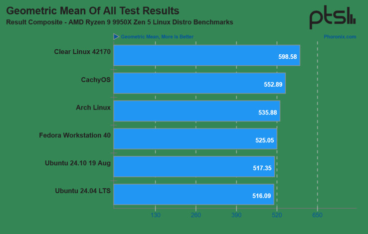 Ryzen 9 9950X mejora su rendimiento con Ubuntu 24.04 LTS (Fuente de la imagen: Phoronix)