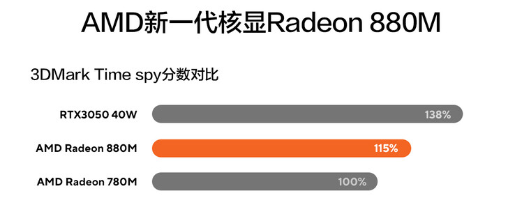 Comparación del rendimiento de la AMD Radeon 880M (Fuente de la imagen: Asus CN)