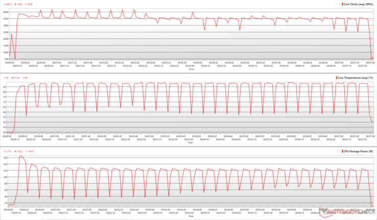 Relojes de la CPU, temperaturas de los núcleos y potencias de los paquetes durante un bucle de Cinebench R15 en el modo de rendimiento extremo