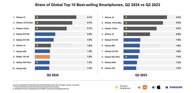 Los smartphones más vendidos en el mundo en el segundo trimestre de 2024 y en el segundo trimestre de 2023 (Fuente de la imagen: Counterpoint Research)