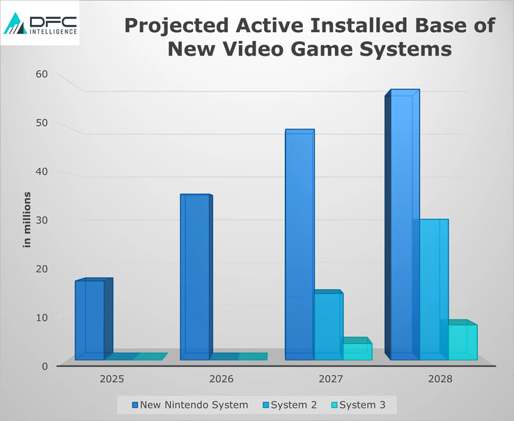 Predicción de los analistas sobre el aumento de las instalaciones de Nintendo Switch 2 en comparación con otras consolas importantes. (Fuente de la imagen: DFC Intelligence vía VGC)