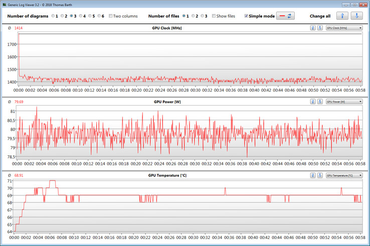 Resultados de la GPU durante la prueba de Witcher 3