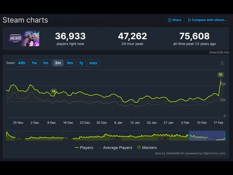 Overwatch 2 Steam Charts (Fuente de la imagen: captura de pantalla, SteamDB)