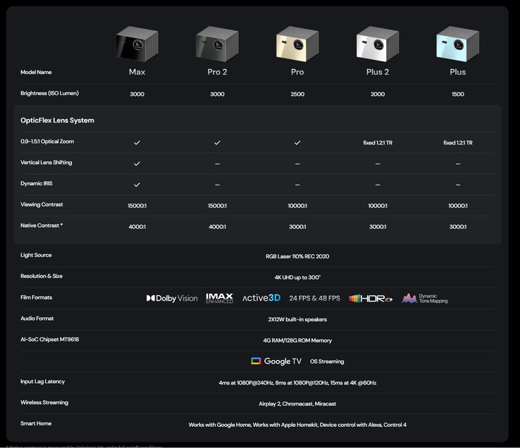 Especificaciones del VisionMaster Max y comparación con otros proyectores de la gama (Fuente de la imagen: Valerion)