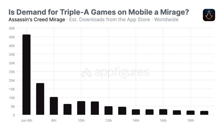 Assassin's Creed Mirage en iOS. (Fuente de la imagen: Appfigures)
