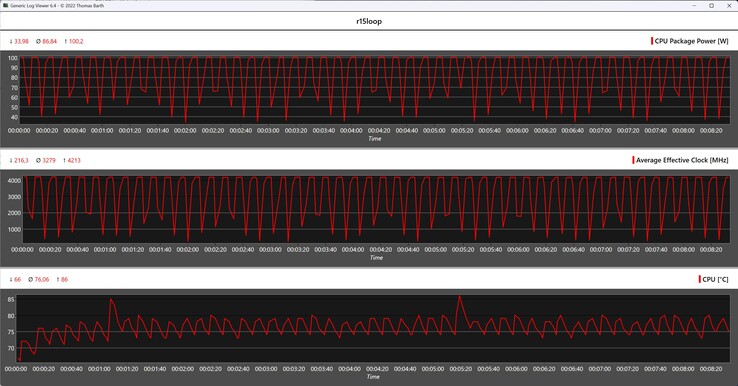 Métricas de la CPU durante el bucle Cinebench R15