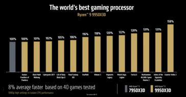 Rendimiento en juegos del AMD Ryzen 9 9950X3D frente al Ryzen 7 7950X3D (fuente de la imagen: AMD)