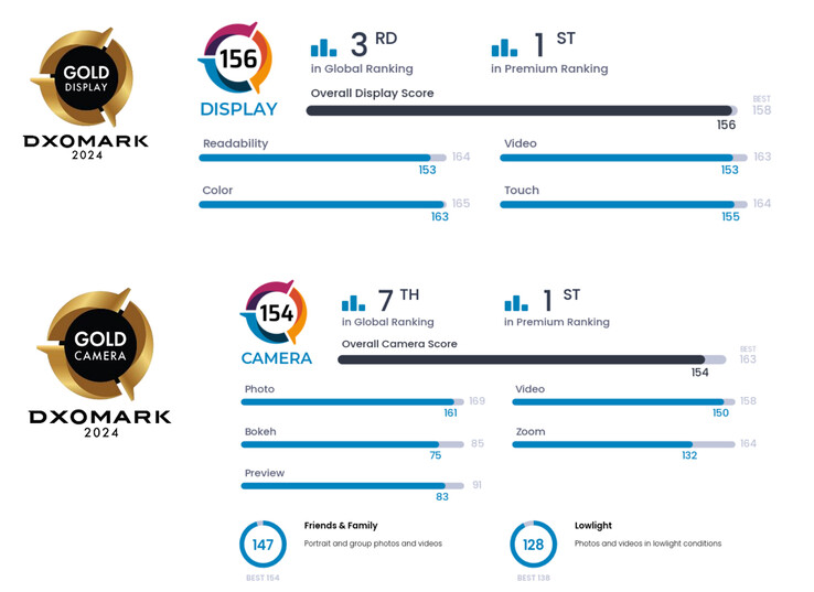 Puntuaciones de la pantalla y la cámara del Google Pixel 9 según DxOMark (Fuente de la imagen: DxOMark)