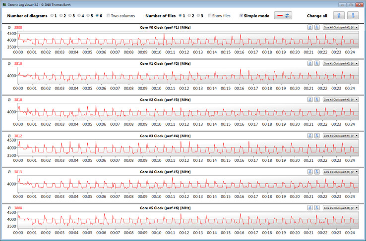 Velocidades de la CPU durante el bucle CB15