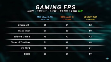 Prueba de juego MSI Claw 8 AI+ a 30 W con FSR/XeSS. (Fuente de la imagen: Dave2D)