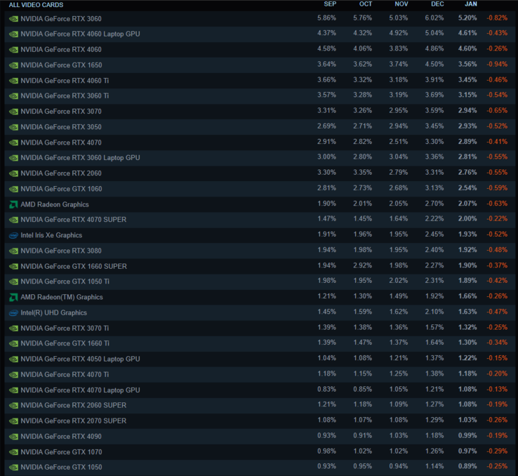 Las 30 GPU más populares según la encuesta sobre hardware de Steam de enero de 2025 (Fuente de la imagen: Steam)