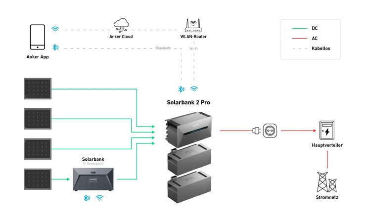 Diagrama que ilustra la conexión entre los productos Anker E1600 de primera y segunda generación. (Fuente de la imagen: Anker)