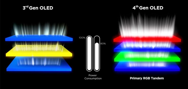 La estructura del tándem RGB primario organiza la luz en cuatro pilas. (Fuente de la imagen: LG)