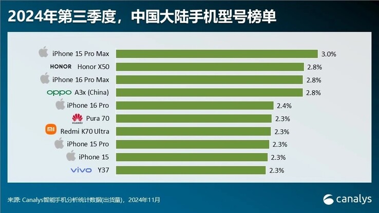 Último gráfico del top-10 del mercado chino de smartphones. (Fuente: Canalys vía Digital Chat Station)