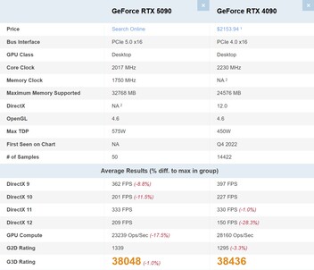 RTX 5090 frente a RTX 4090. (Fuente de la imagen: PassMark)