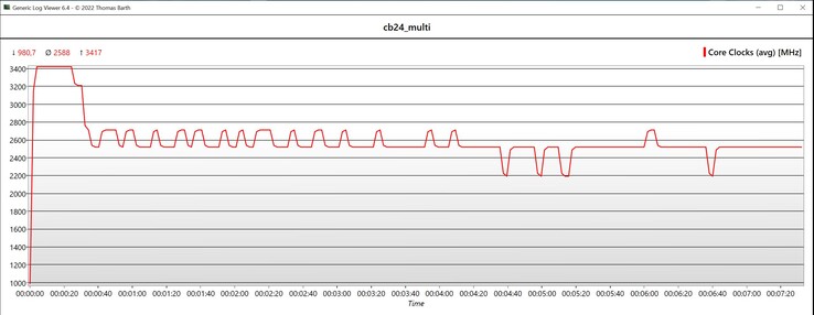 Cinebench 2024 Velocidad multi CPU