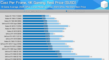 Comparación del valor de la GPU a 4K utilizando precios reales. (Fuente de la imagen: Hardware Unboxed)