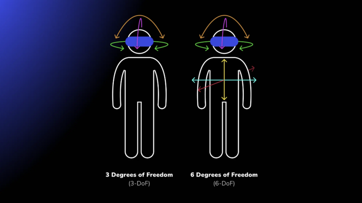 6DOF ofrece a los usuarios la capacidad de moverse dentro del espacio del juego como si estuvieran físicamente allí. (Fuente de la imagen: Strivr)