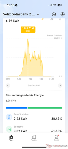 Rendimiento solar por día