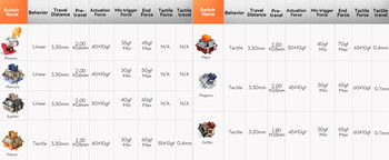 Los interruptores Gamakey Planet y silenciosos (Phoenix, Griffin y Pegasus) incluyen opciones táctiles y lineales. (Fuente de la imagen: Gamakay)