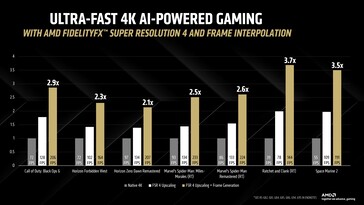 Aumento significativo de fps con FSR 4 e interpolación de fotogramas a 4K. (Fuente de la imagen: AMD)