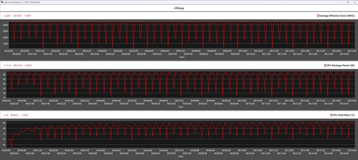 Métricas de la CPU durante el bucle Cinebench R15