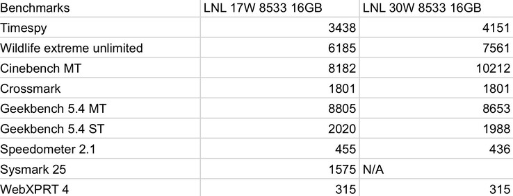 Benchmarks de CPU y GPU Intel Lunar Lake (imagen vía Jaykihn)