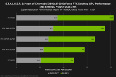 Rendimiento de Stalker 2 4K (fuente de la imagen: Nvidia)