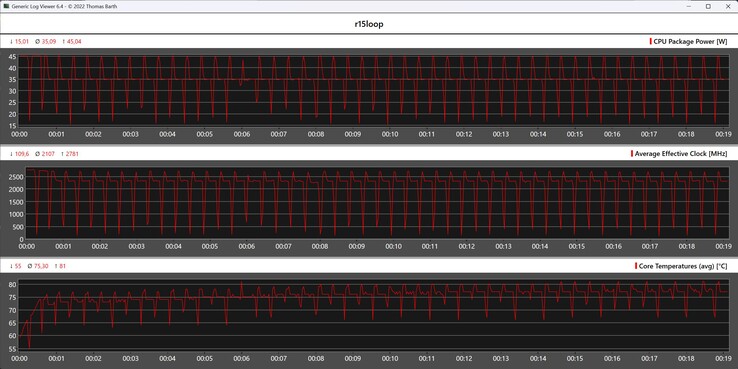 Métricas de la CPU durante el bucle Cinebench R15