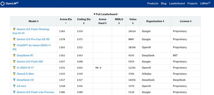 La IA experimental Gemini 2.0 Pro de Google se sitúa entre las de mayor rendimiento cuando los evaluadores humanos comparan sus respuestas con las de otras IA en sus propias preguntas. (Fuente de la imagen: OpenLM.ai)