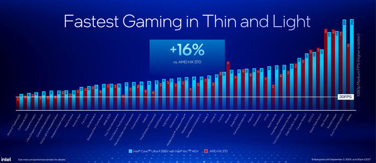 Intel Arc 140V frente a Radeon 890M (Fuente de la imagen: Intel)