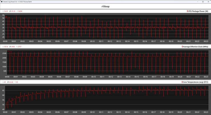 Métricas de la CPU durante el bucle Cinebench R15