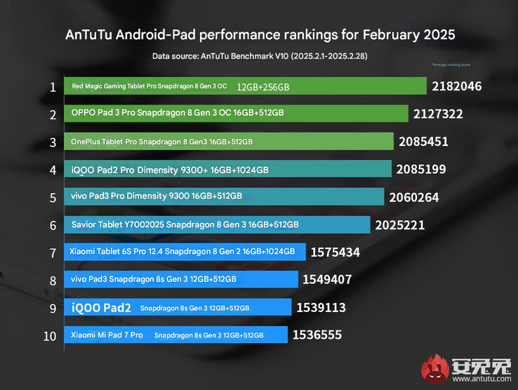 Último ranking de rendimiento de tabletas Android de AnTuTu (Fuente de la imagen: AnTuTu - machine translated)