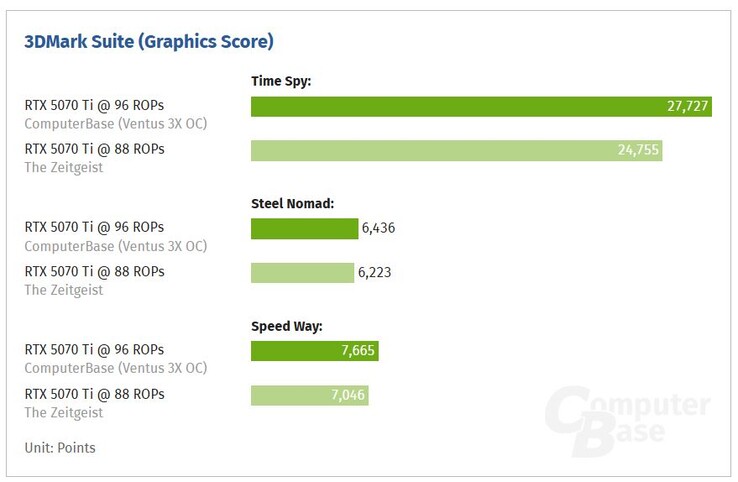 RTX 5070 Ti con 88 ROPs frente a RTX 5070 Ti con 96 ROPs. (Fuente de la imagen: ComputerBase)