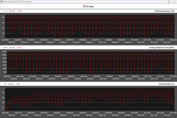 Métricas de la CPU durante el bucle Cinebench R15