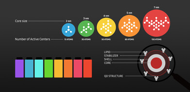 Composición de un punto cuántico. (Fuente de la imagen: Samsung)