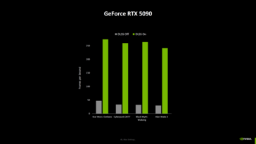 Rendimiento de juego de Nvidia GeForce RTX 5090 con y sin DLSS (fuente de la imagen: Computerbase)