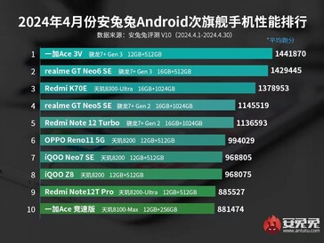 Lista de rendimiento de gama media de AnTuTu de abril de 2024 (Fuente de la imagen: AnTuTu)