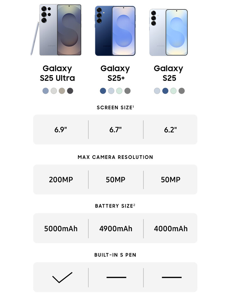 Galaxy Comparación de las principales especificaciones de la serie S25 (Fuente de la imagen: Samsung)