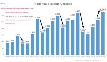 Tendencias del inventario de Nintendo. (Fuente de la imagen: Google translate)