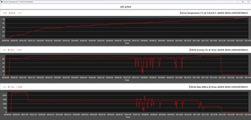 Métricas de la SSD durante la prueba de estrés (unidad de refrigeración activa)