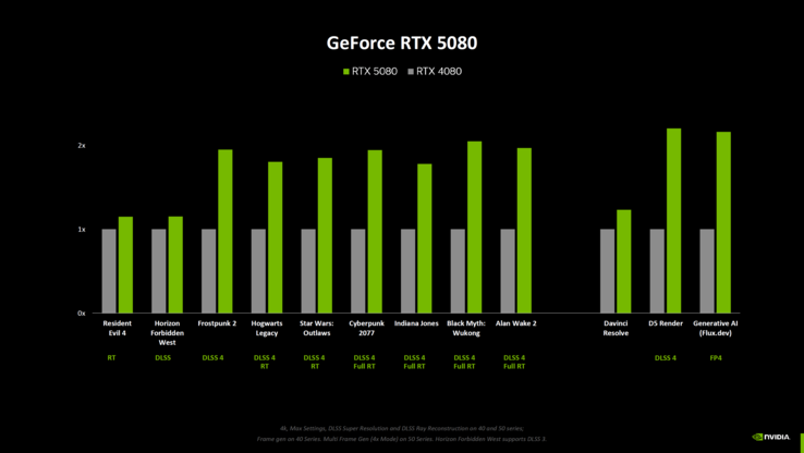 Benchmarks de juego Nvidia GeForce RTX 5080 vs RTX 4080 (fuente de la imagen: Computerbase)