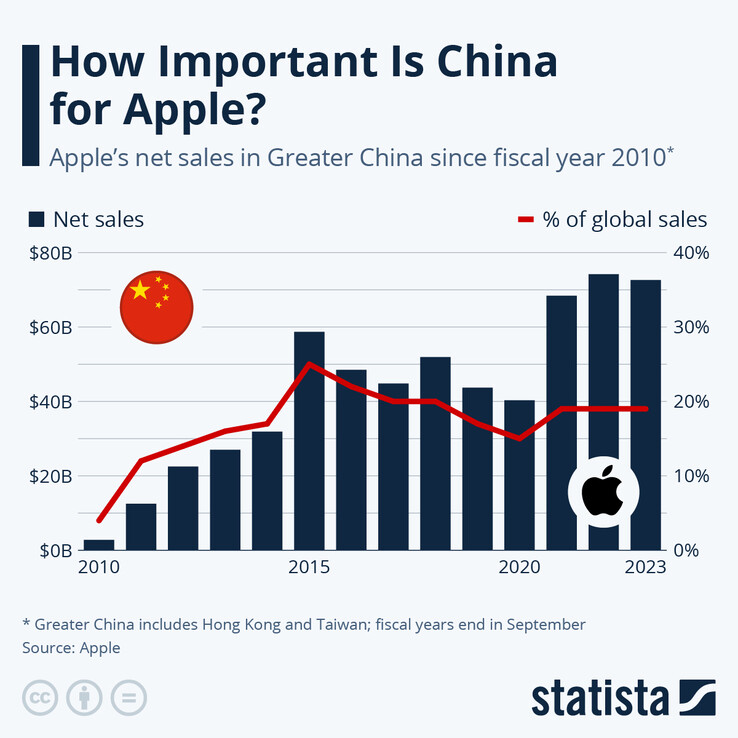 Apple en China (Fuente de la imagen: Statista)