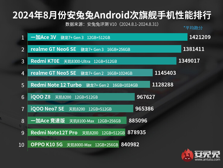 Clasificación de puntos de referencia de AnTuTu para teléfonos de gama media Android de agosto de 2024 (Fuente de la imagen: AnTuTu)