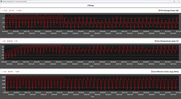 Métricas de la CPU durante el bucle Cinebench R15