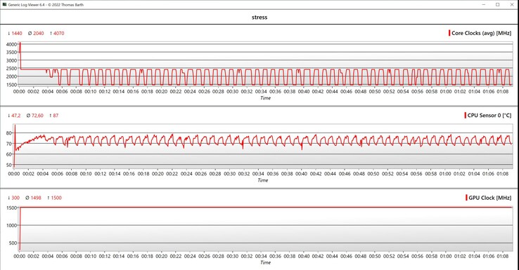 Prueba de estrés de datos de la CPU