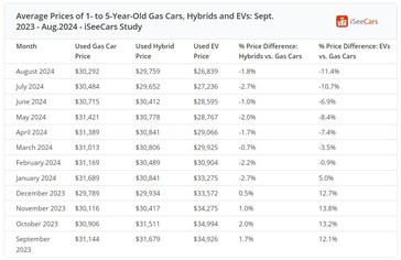 Precios medios de coches usados EV, gasolina e híbridos en EE.UU. durante el último año. (Fuente de la imagen: iSeeCars)