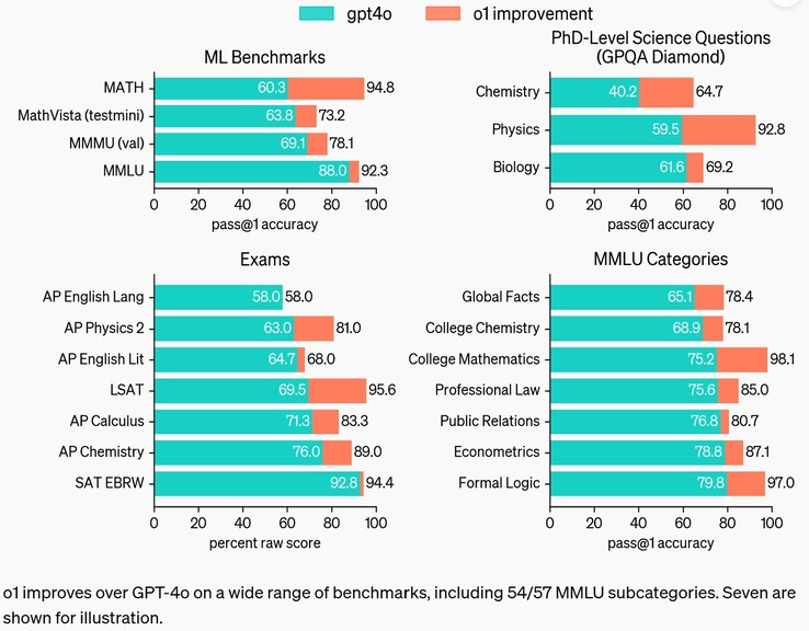 Programando OpenAI o1 para que piense más antes de responder, la IA LLM es capaz de responder a preguntas difíciles mejor que los modelos anteriores, incluido el GPT-4o. (Fuente de la imagen: OpenAI)